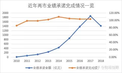 广州市业绩承诺主板上市(主板上市公司业绩预告的规定)